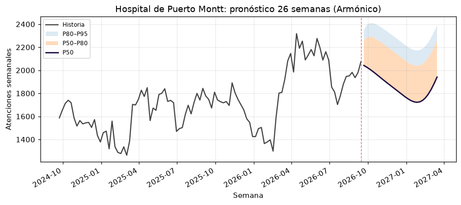 Pronóstico semanal a 26 semanas para el Hospital de Puerto Montt, con bandas P80 y P95